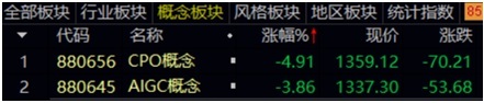 追热点“挨打”？单日净值跌幅超7%，这些基金一季度大调仓，基金经理喊话“全面拥抱AI”