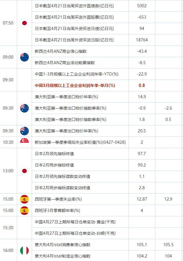 4月27日重点数据和大事件前瞻