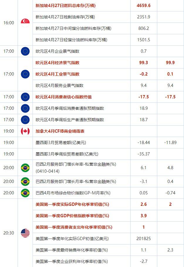 4月27日重点数据和大事件前瞻