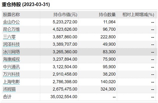 追热点“挨打”？单日净值跌幅超7%，这些基金一季度大调仓，基金经理喊话“全面拥抱AI”