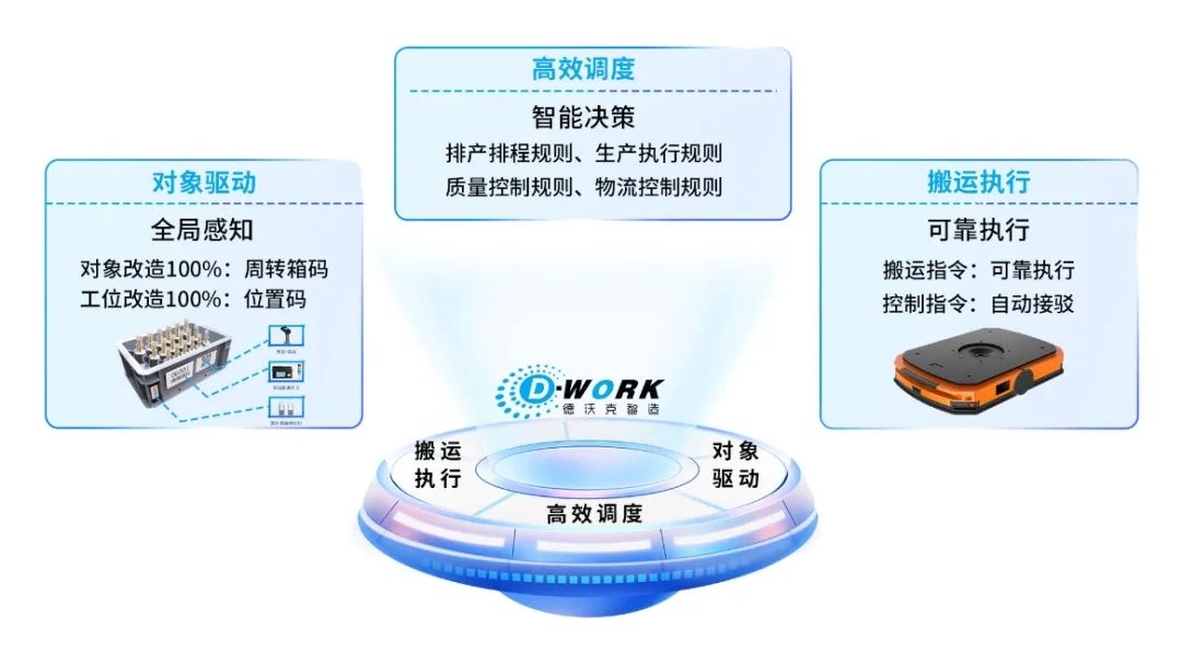图5 德沃克智造的数据驱动