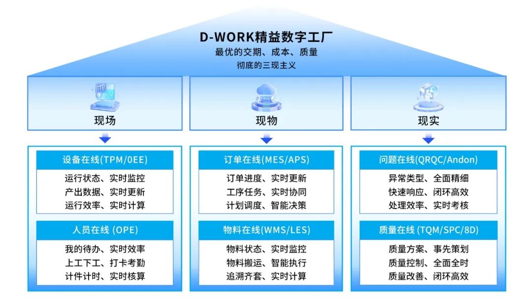 图3 德沃克(D-work)精益数字工厂