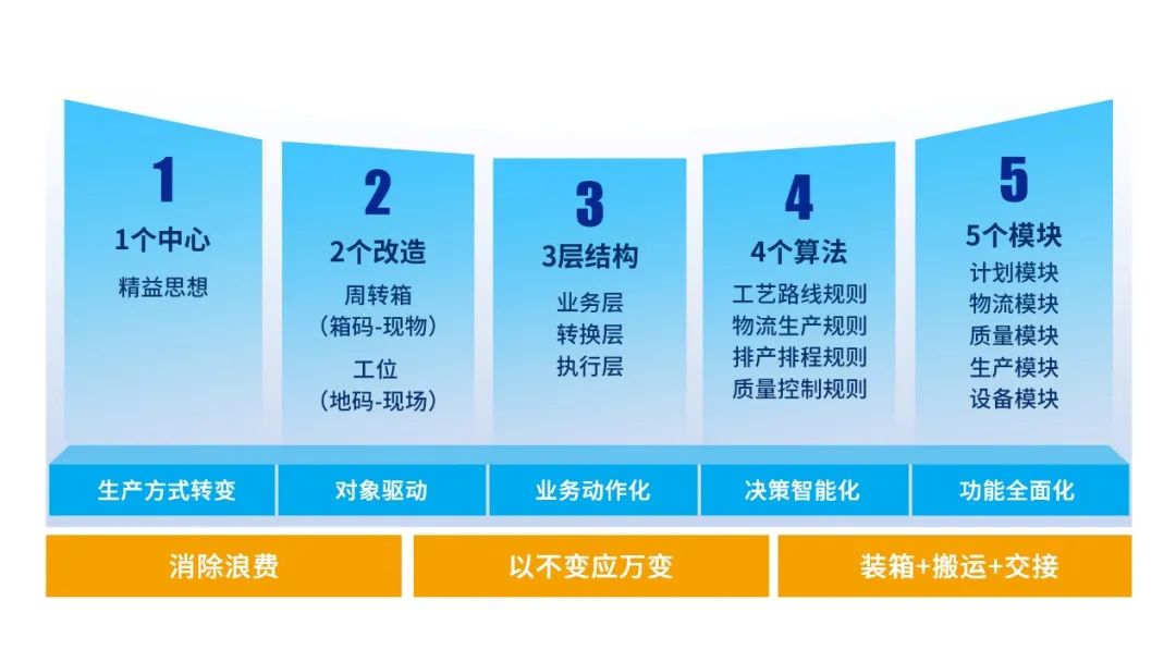 图6 德沃克智造的核心理念