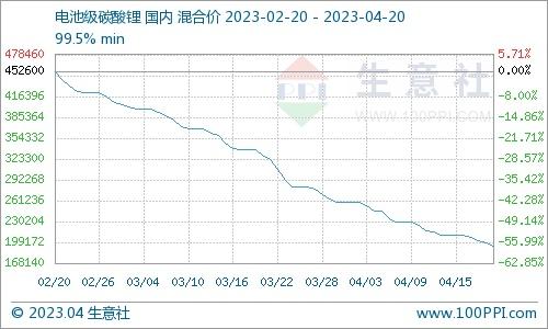 (电池级碳酸锂价格跌幅 图源:生意社)