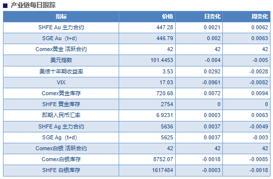 关联品种沪银沪金所属公司：物产中大期货