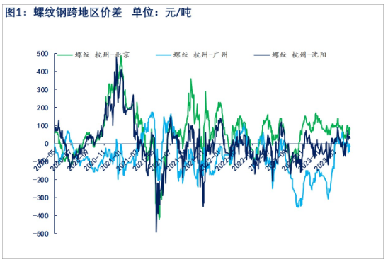 关联品种螺纹钢所属公司：物产中大期货