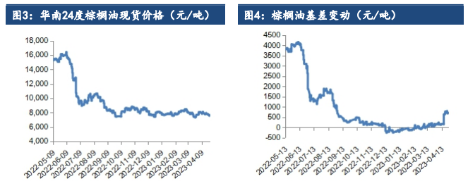 關(guān)聯(lián)品種棕櫚油豆油菜籽油所屬公司:建信期貨