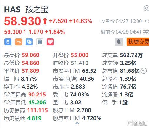 孩之宝盘前涨近2% 季度销售胜预期