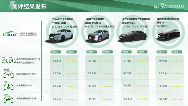 C-AHI中国汽车健康指数2023年第一批次测评结果概览 图/企业官网