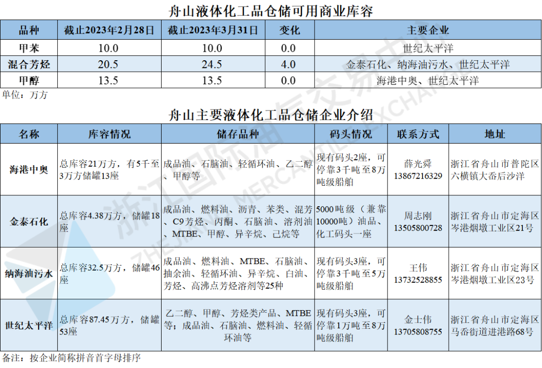【价格指数】中国舟山·低硫燃料油保税船供报价