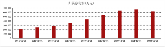 海天味业上市后年度归母净利润统计图 截图自东方财富网