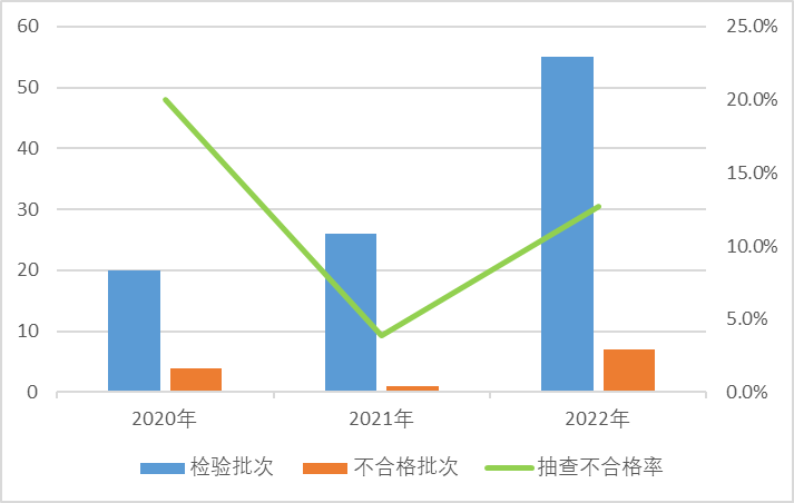 图7 洗碗机产品近3年国家监督抽查情况