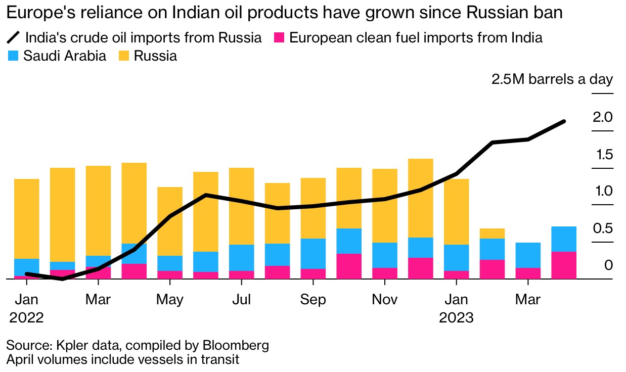 俄罗斯原油仍在“流入”欧洲 印度成最大“中间商”