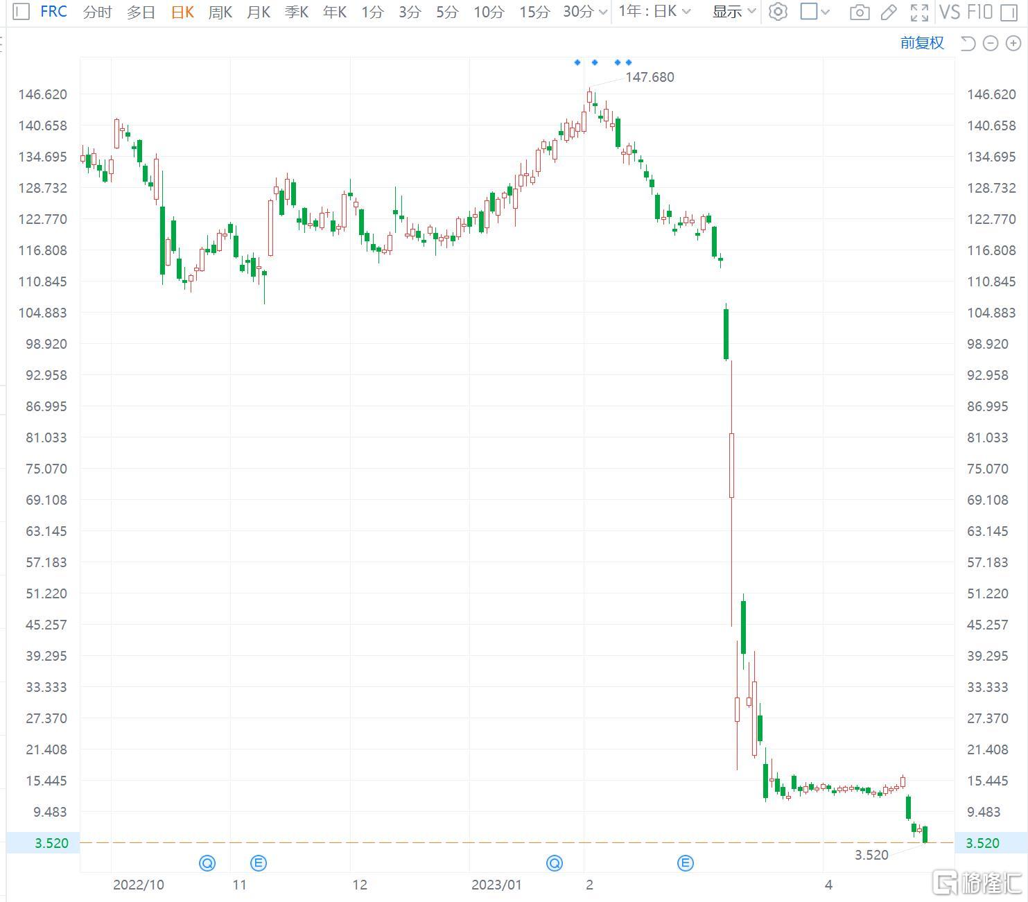 第一共和银行暴跌40% 盘中多次触发停盘