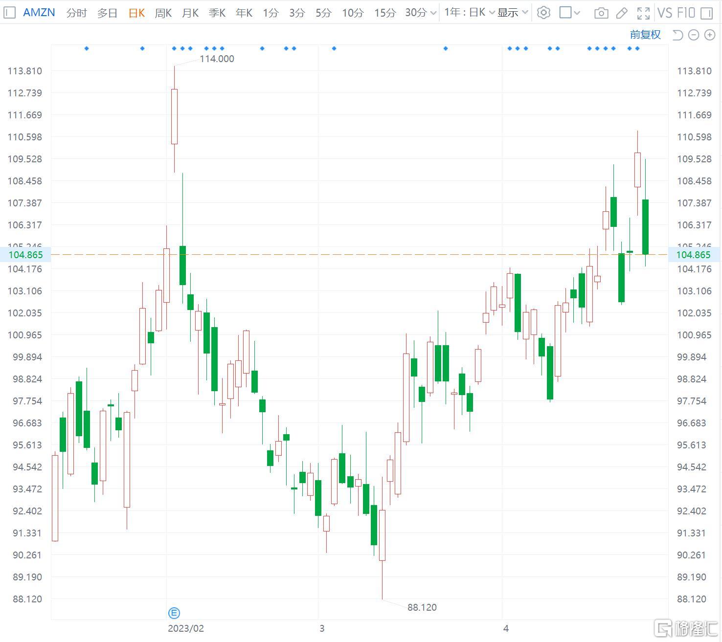 亚马逊跌4% 云业务4月增速较Q1下滑5%