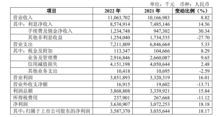 资料来源:齐鲁银行2022年年报