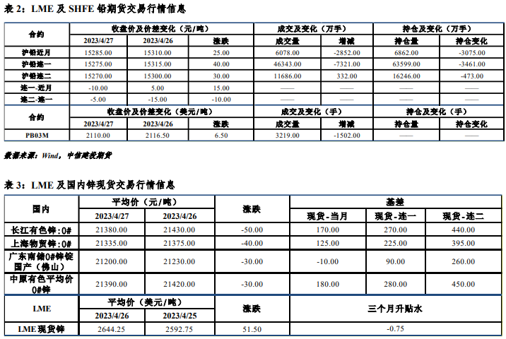 关联品种沪锌沪铅所属公司：中信建投