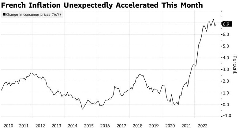 欧元区避免衰退、通胀抬头，欧洲央行下周加息25个基点定了？