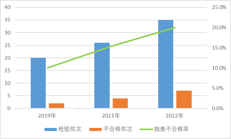 图4 投影机产品近3次国家监督抽查情况
