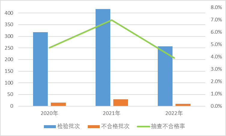 图3 学生文具产品近3年国家监督抽查情况