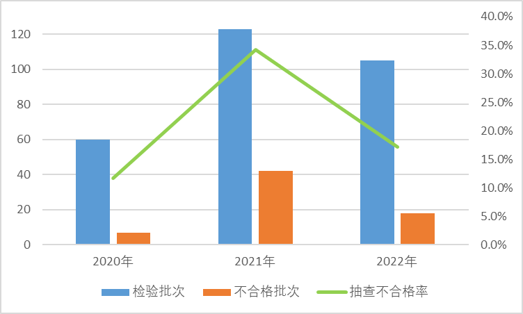 图10 电子门锁产品近3年国家监督抽查情况