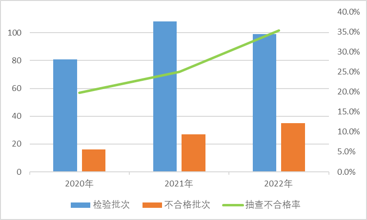 图9 移动电源产品近3年国家监督抽查情况