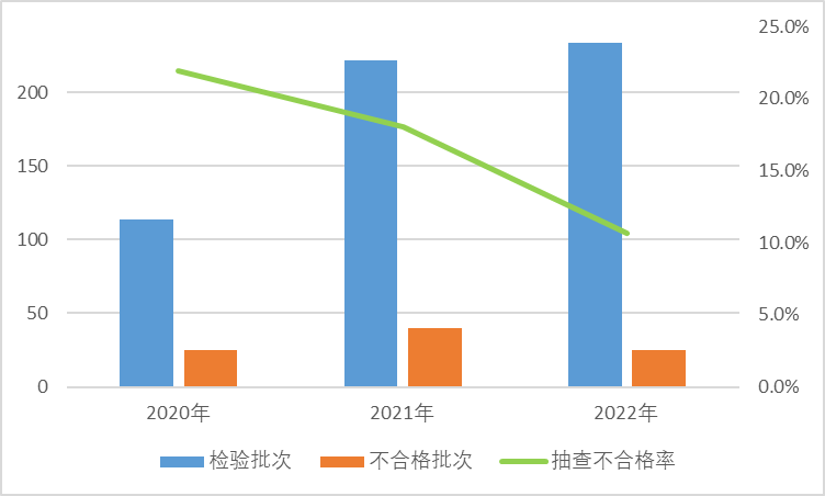 图1 羽绒服装产品近3年国家监督抽查情况