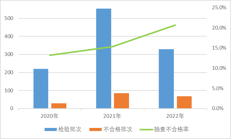 图2 儿童及婴幼儿服装产品近3年国家监督抽查情况