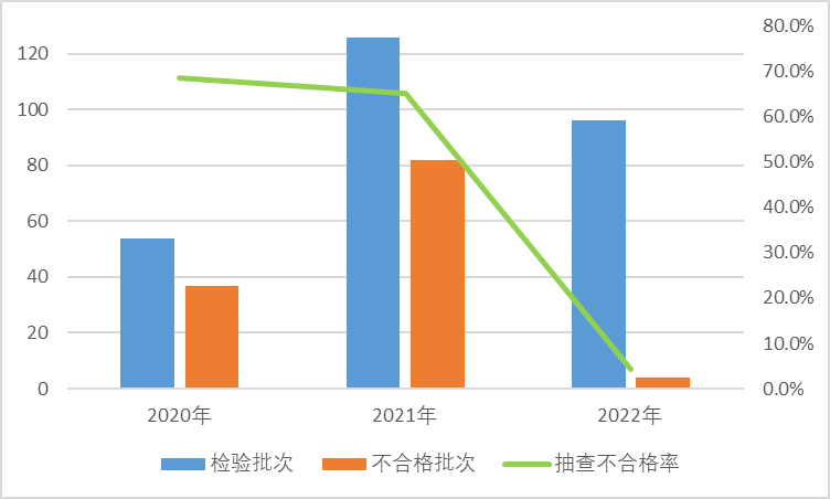 图5 电热暖手器产品近3年国家监督抽查情况