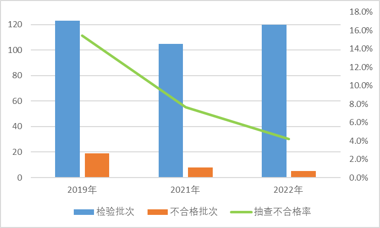 图6 自动电饭锅产品近3次国家监督抽查情况