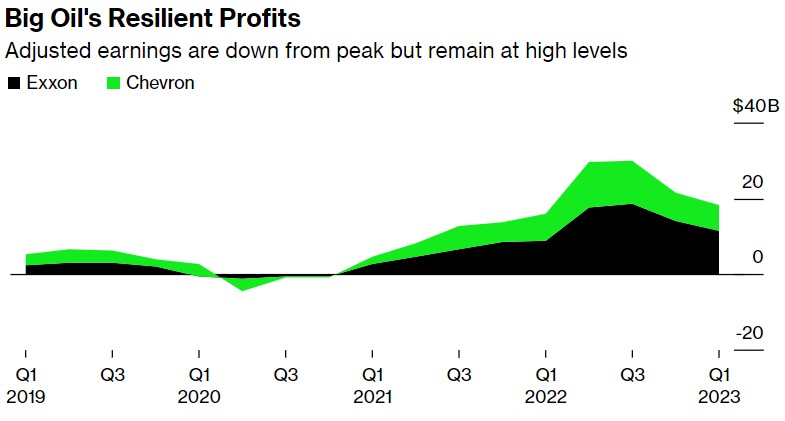 恍如油价145美元/桶光景！埃克森美孚和雪佛龙Q1利润爆表