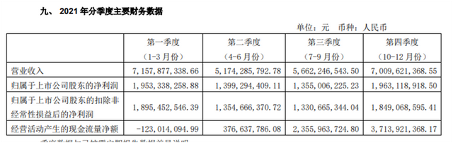 截图自海天味业2021、2022年报