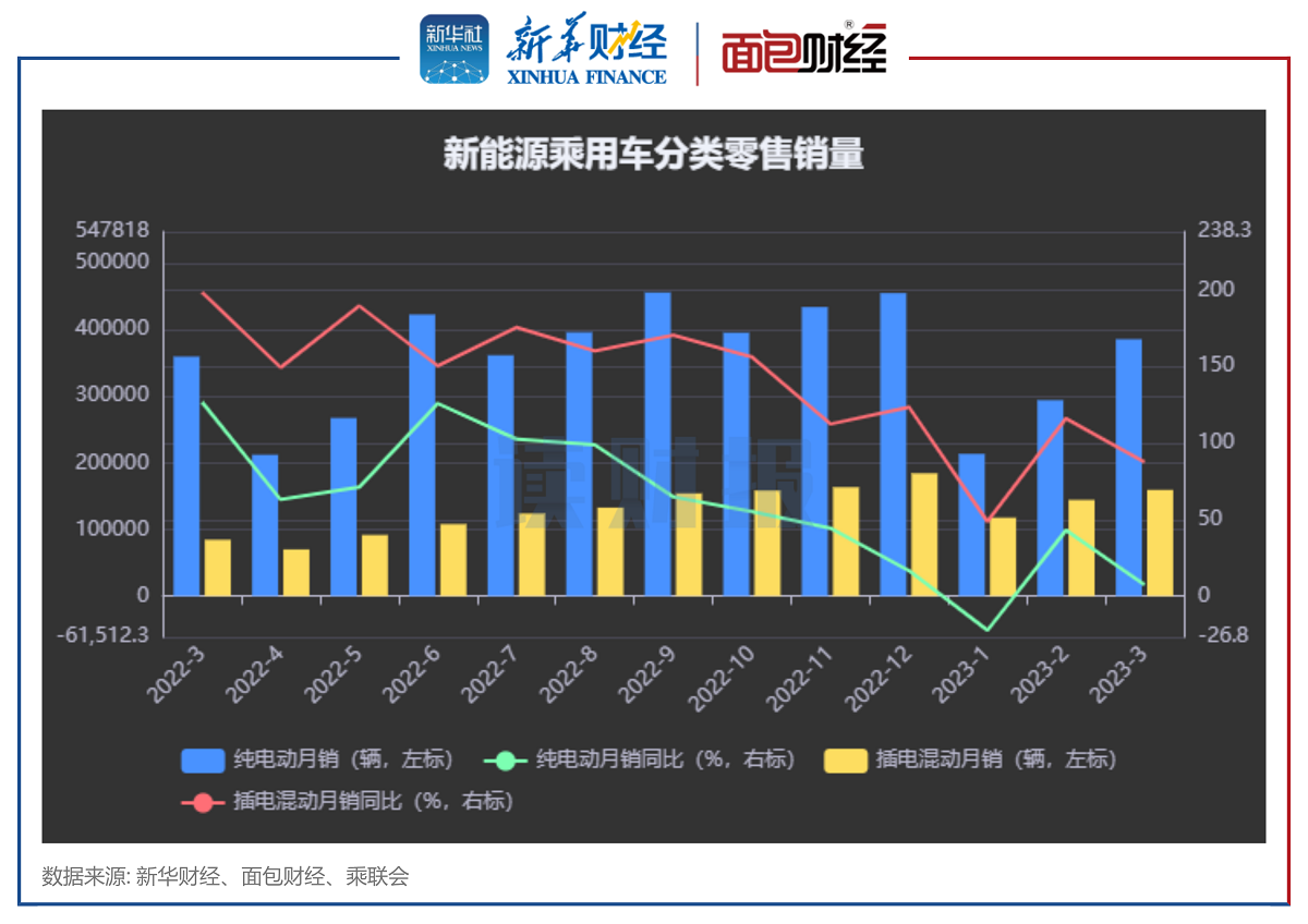 图2:新能源乘用车分类零售销量