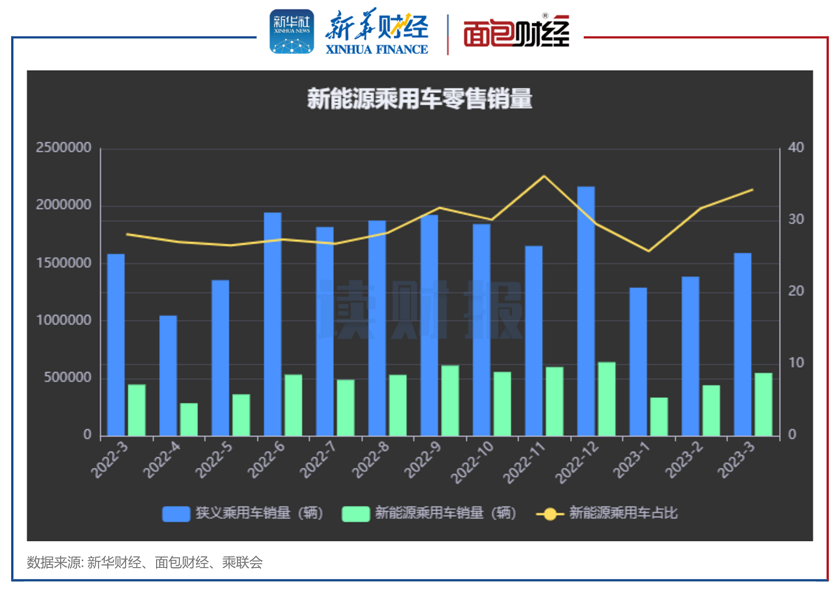 图1:新能源乘用车零售销量