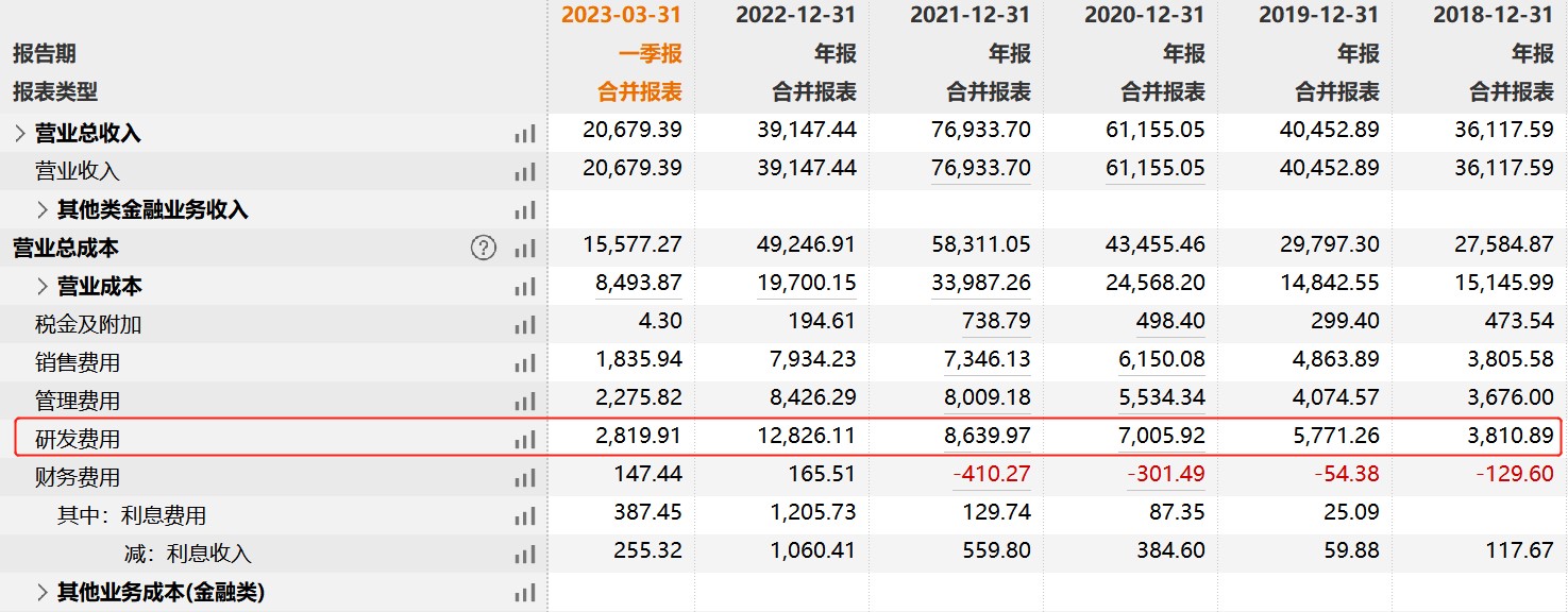 图:申昊科技2018年至2023年一季度研发费用情况表