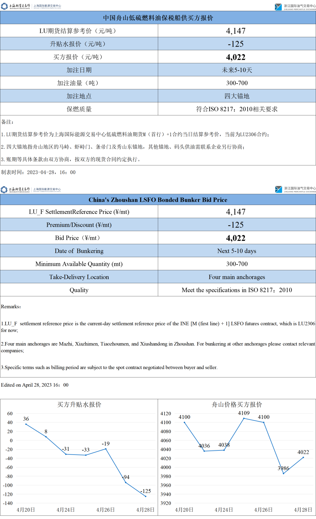 【价格指数】中国舟山·低硫燃料油保税船供报价