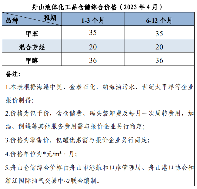 【价格指数】中国舟山·低硫燃料油保税船供报价