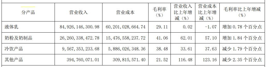 2022年,伊利股份主营业务分产品情况
