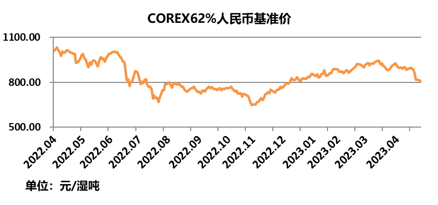 中国铁矿石现货交易平台交易情况及基准价2023-04-28