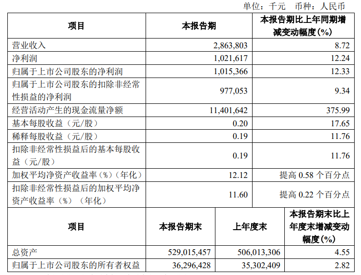 资料来源:齐鲁银行2023年第一季度报告