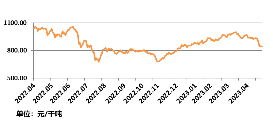 北铁中心61%基准价2023-04-28