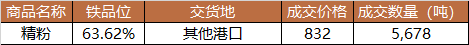中国铁矿石现货交易平台交易情况及基准价2023-04-28