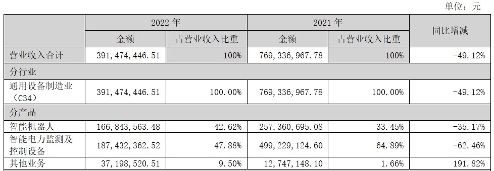 图:申昊科技分产品业务收入情况表