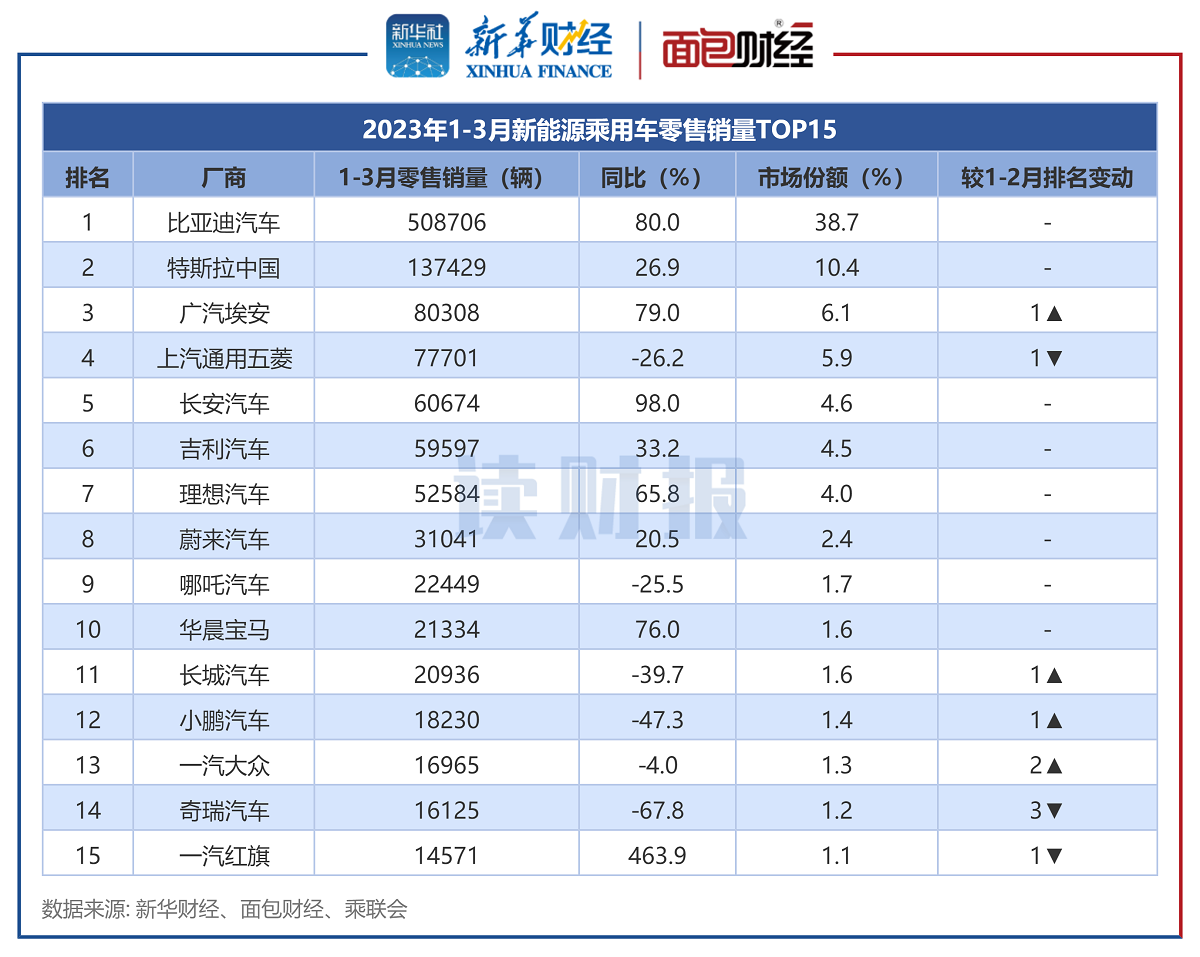 图4:2023年1-3月新能源乘用车零售销量TOP15