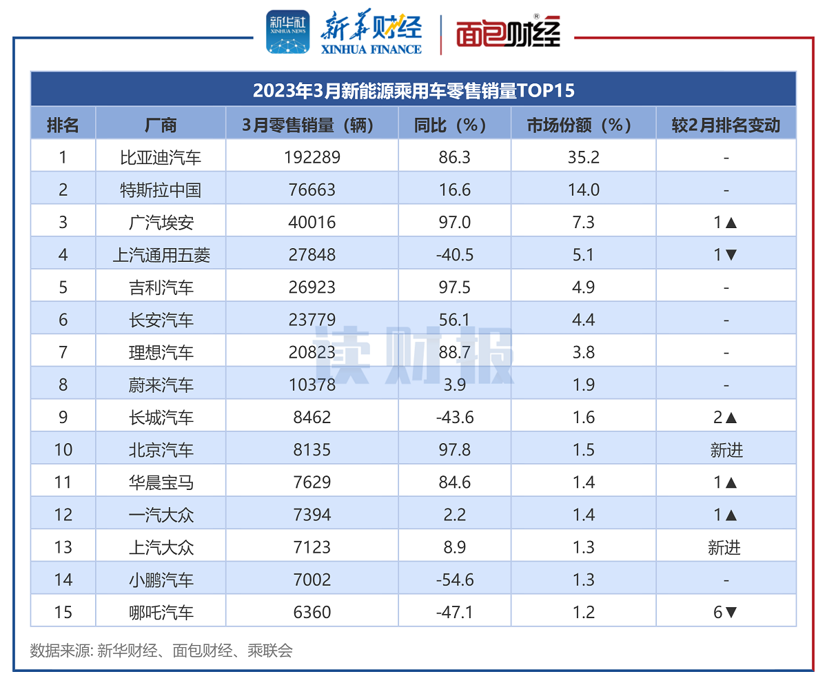 图3:2023年3月新能源乘用车零售销量TOP15