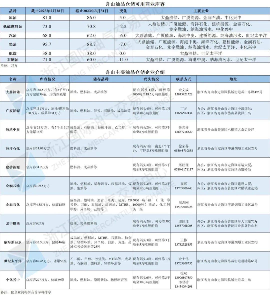 【价格指数】中国舟山·低硫燃料油保税船供报价