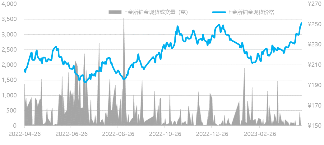 数据来源：Wind资讯，工商银行贵金属业务部
