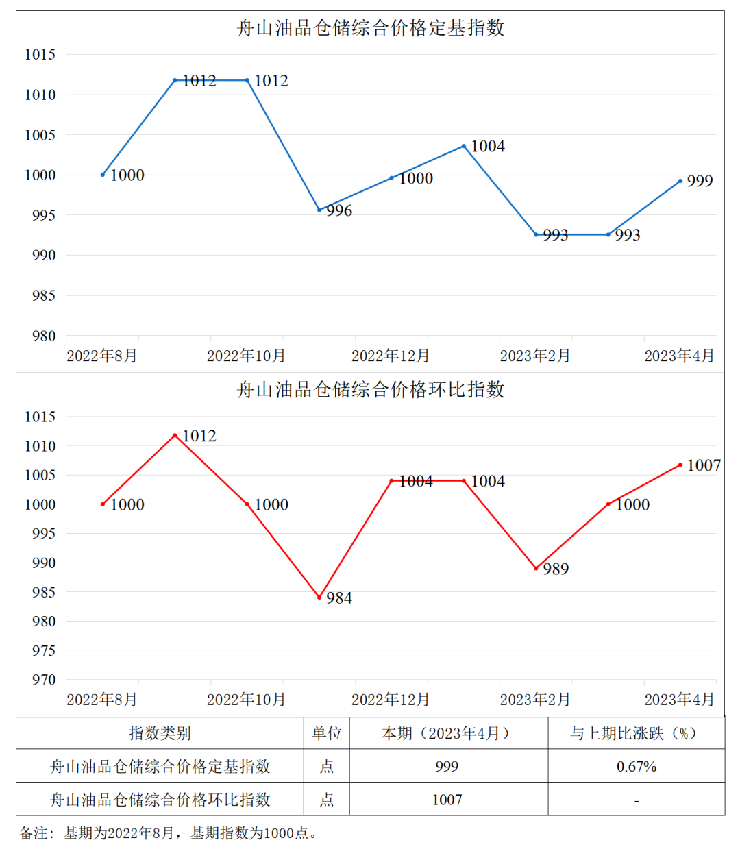 【价格指数】中国舟山·低硫燃料油保税船供报价