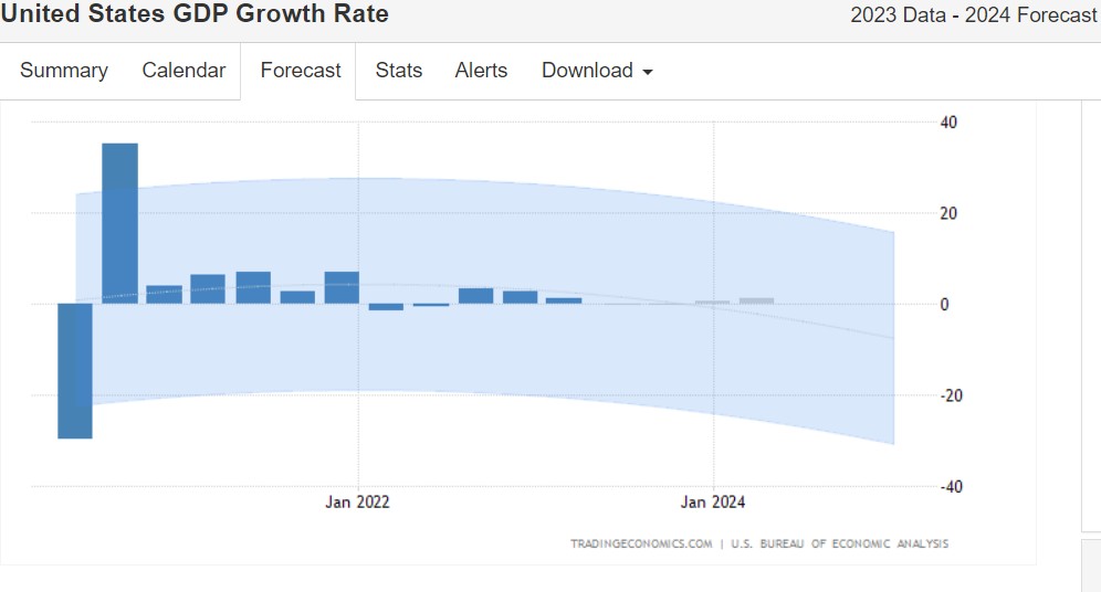 经济停滞不前，通胀高烧难退!美国经济在“滞胀”边缘游荡