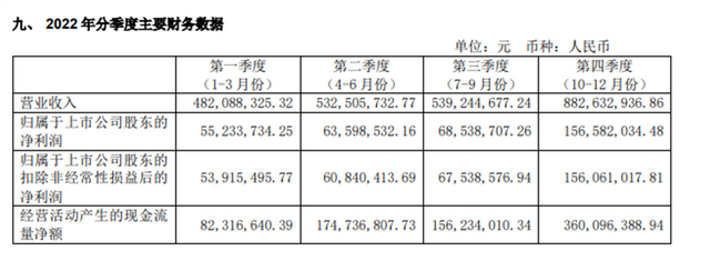 截图自千禾味业2021、2022年报